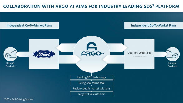 I samarbete med Ford och Volkswagen är Argo AI:s självkörningssystem (SDS) det första med planerad kommersiell spridning för Europa och USA.