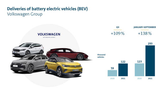 Leveranser av elbilar från VW-koncernen.