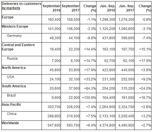 Översikt, leveranser av märket Volkswagen.