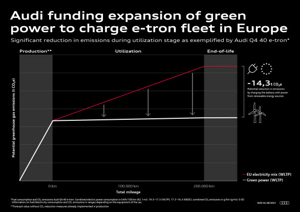 Audi satsar på utbyggnaden av förnybar el i Europa