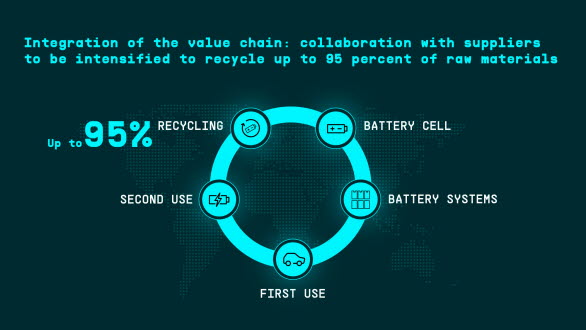Upp till 95 % av råmaterialet i ett batteri kan återvinnas.