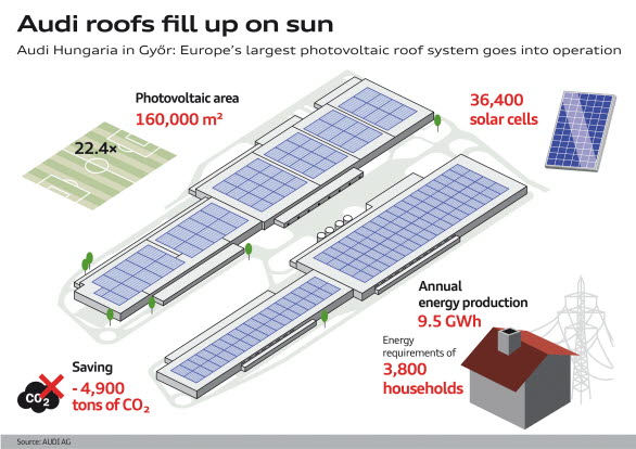 Klimatneutral Audi-produktion med Europas största solcellstak och geovärme