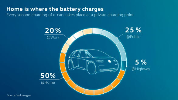 Volkswagen uppskattar att 70 procent av all laddning kommer att ske hemma eller på arbetsplatsen.