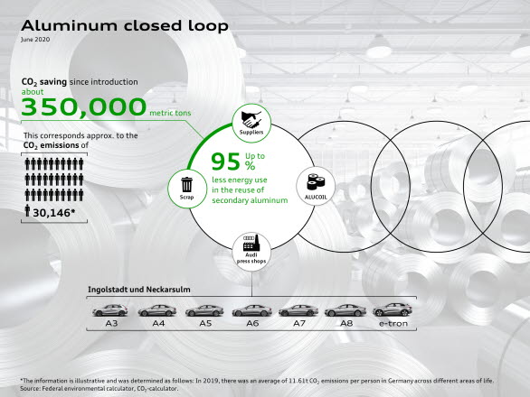 350.000 ton CO2-utsläpp insparade sedan starten med återvunnen aluminium