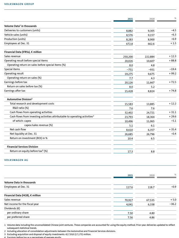 VW AG jan-dec 2021 tabeller.