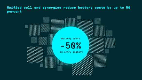 Volkswagen siktar på att gradvis minska batterikostnaderna i instegsegmentet med upp till 50 procent.