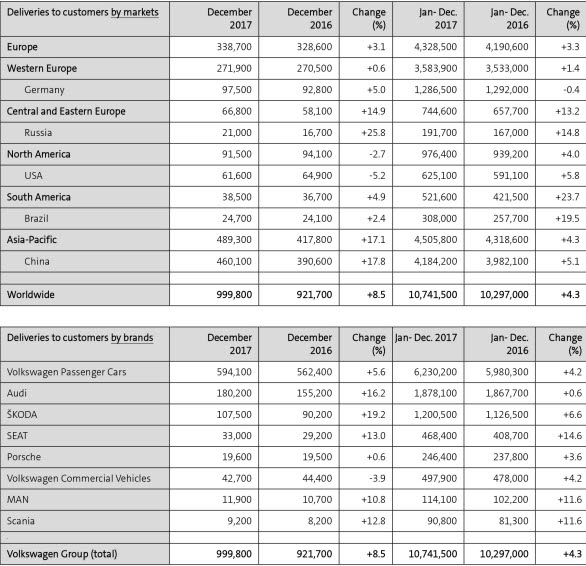 Tabell över fordonsleveranser per marknad och per märke