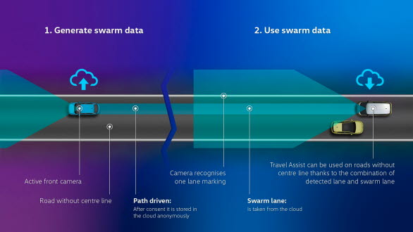 Med svärmdata överförs anonymiserad kördata mellan bilar för ökad assistans, även på vägar med begränsad vägmarkering.