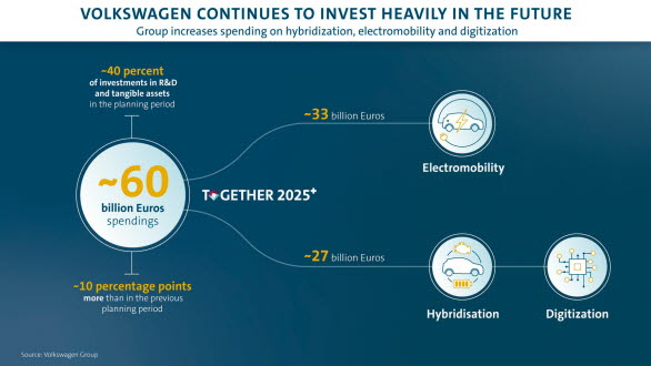 VW-koncernen investerar i hybridutveckling, e-moblilitet och digitalisering för framtiden.