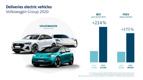 Utveckling leveranser av helelektriska bilar (BEV) och laddhybrider (PHEV) 2020 vs. 2019)