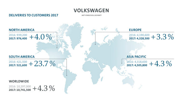 Volkswagen-koncernens fordonsleveranser jan-dec 2017