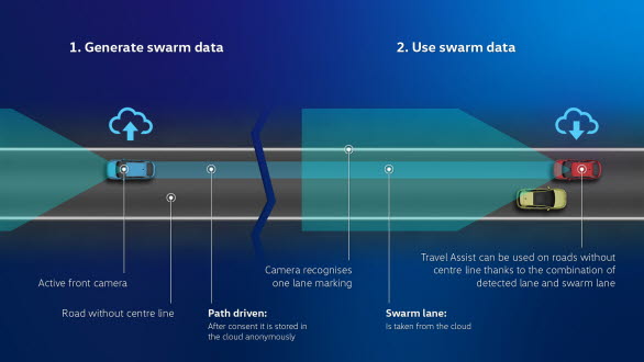 Om molndata från andra bilar från Volkswagen-koncernen finns tillgängliga kan nya Travel Assist också hjälpa till på vägar där det endast finns en detekterad linjemarkering. Bilen anpassar sig då för att stanna kvar i körfältet på exempelvis en landsväg utan en central körfältsmarkering.