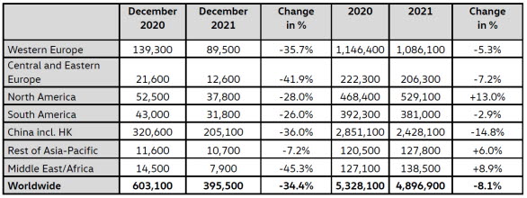 Leveranser från Volkswagen per marknad 2021.