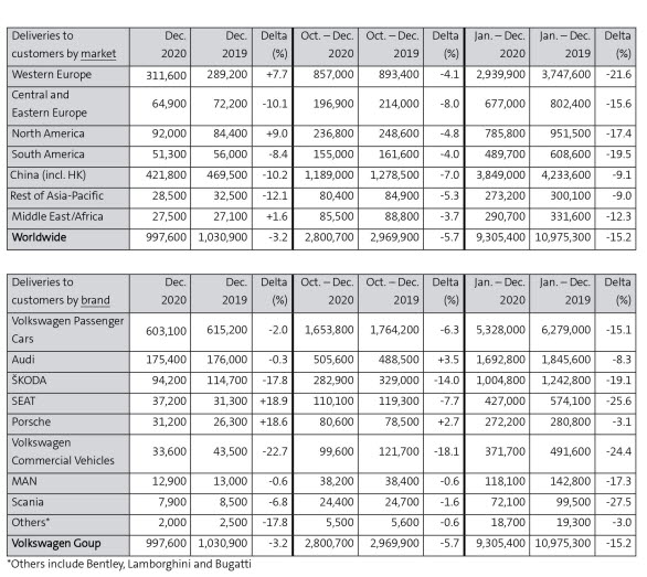 VW AG leveranser per marknad respektive per märke - januari-december 2020.