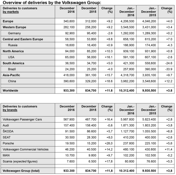 Översikt leveranser från Volkswagen-koncernen 2016