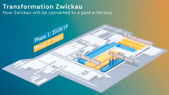 1,2 miljarder euro investeras i Zwickau-anläggningen.