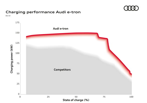 Laddkurva Audi e-tron