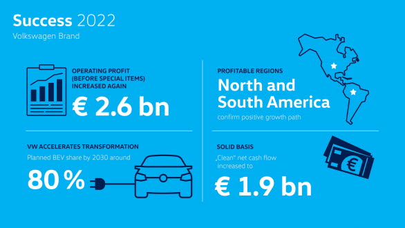 Volkswagen summerar verksamhetsåret 2022.